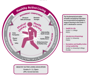 physical literacy graphic